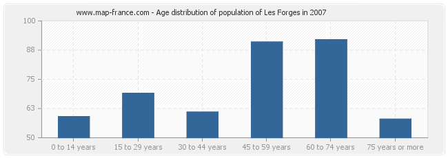 Age distribution of population of Les Forges in 2007